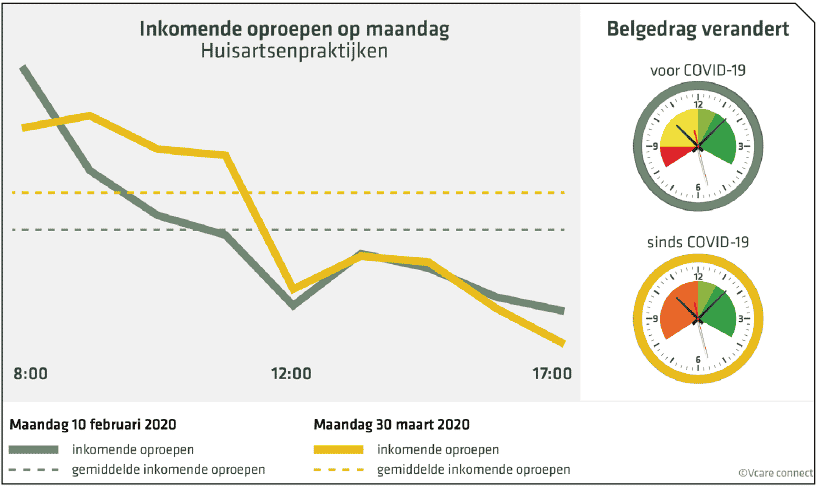 Het belgedrag verandert