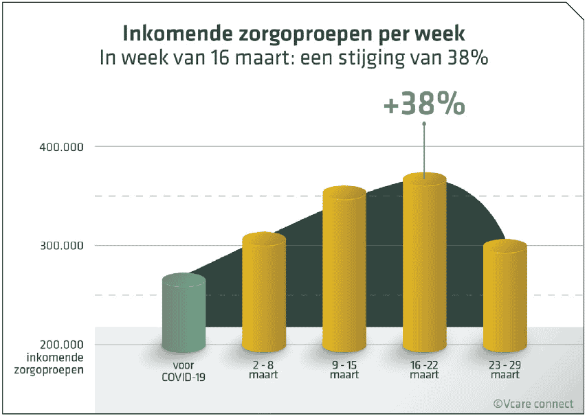 Inkomende zorgoproepen maand maart