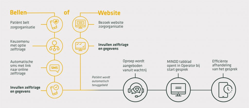 Stroomschema MINDD